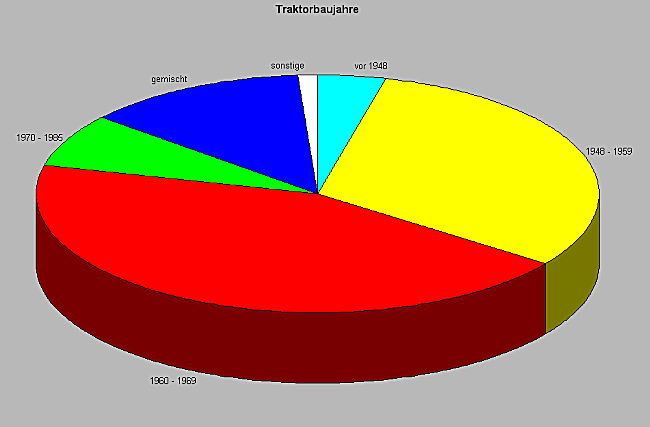 Baujahr - Diagramm von 1999