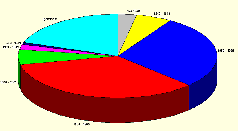 Baujahres - Diagramm 2011